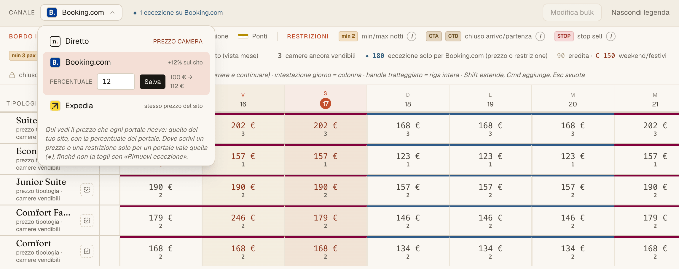 Il calendario tariffe col selettore del canale aperto: Booking.com al dodici per cento in più del sito, Expedia allo stesso prezzo.