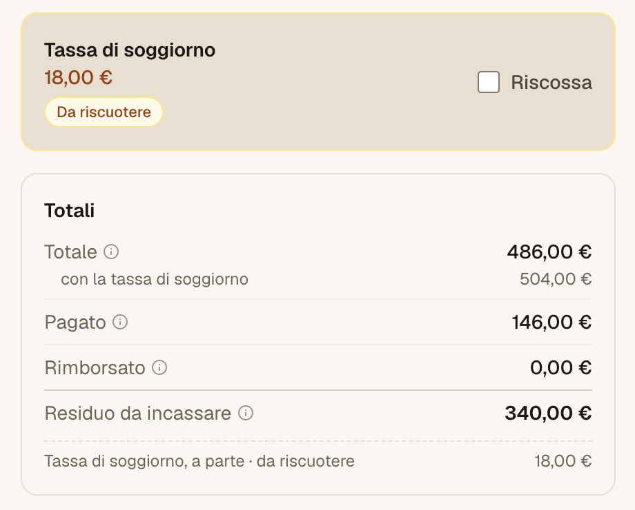 Il riquadro Totali di una prenotazione: totale del soggiorno, pagato, rimborsato, residuo da incassare, e la tassa di soggiorno a parte, da riscuotere.